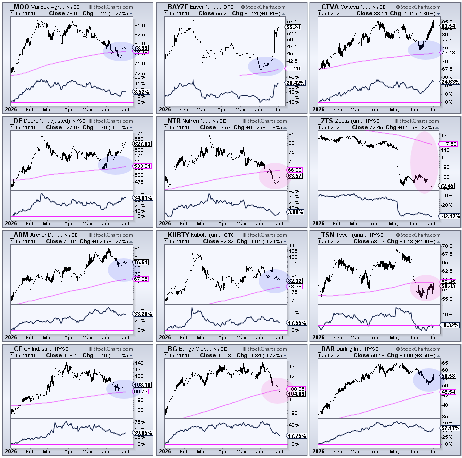 CandleGlance Chart of MOO and 11 Of Its Top Component Stocks