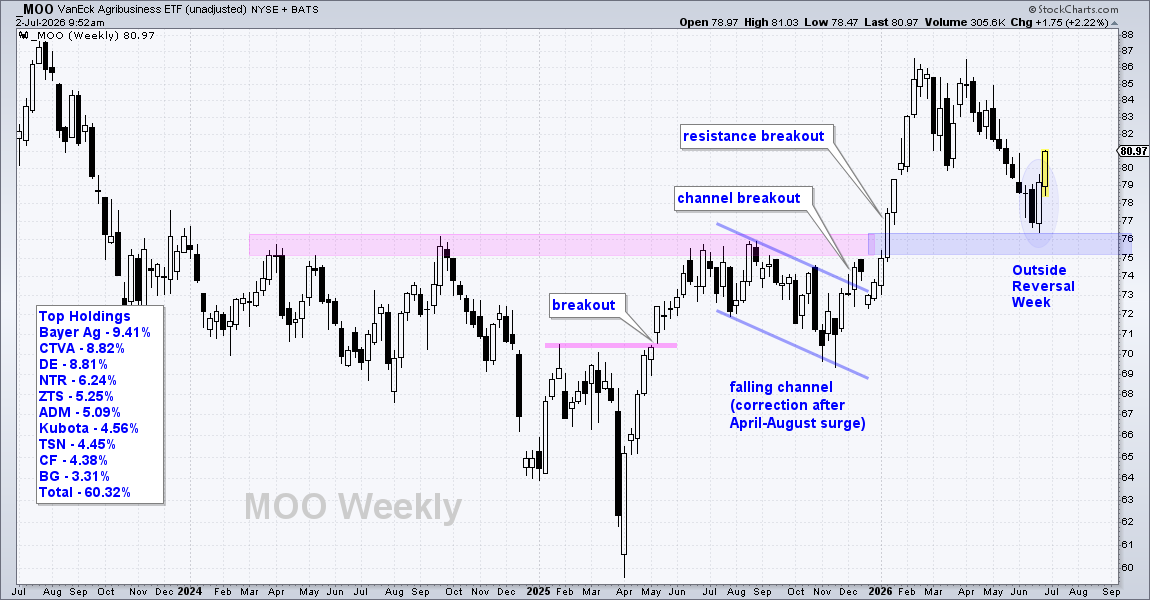 MOO Breaks Out; Outside Reversal Affirms Support