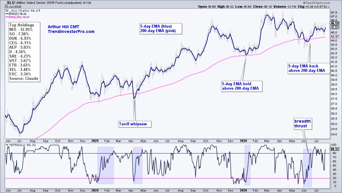 Long-term uptrend in XLU: 5-day EMA crossed above 200-day EMA