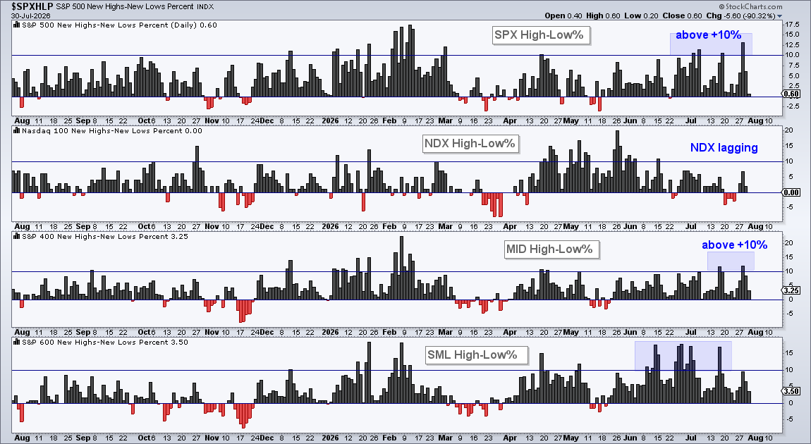 High-Low Percent charts show leadership in S&P 500 expanding