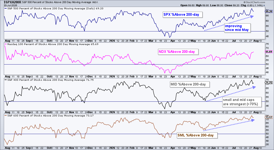 % stocks trading above 200-day SMA in S&P 500, Nasdaq 100, S&P 600, S&P 400 in uptrends