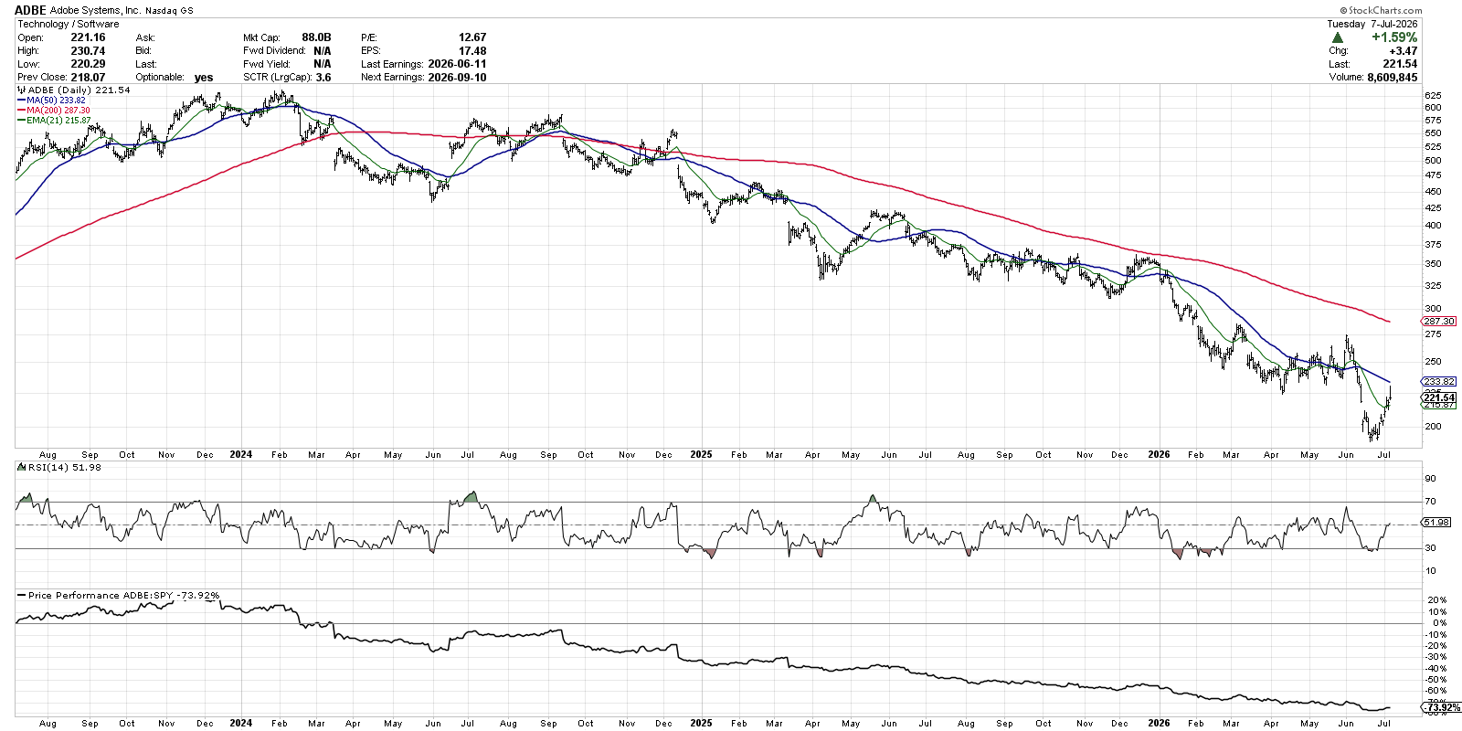 Chart of Adobe from StockCharts highlighting two-year downtrend phase