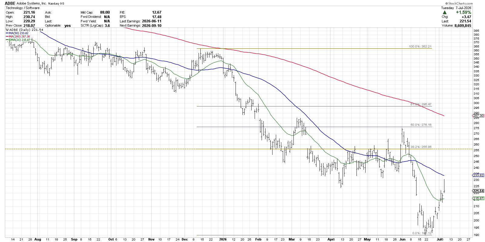 One-year chart of ADBE from StockCharts: Upside target of $256