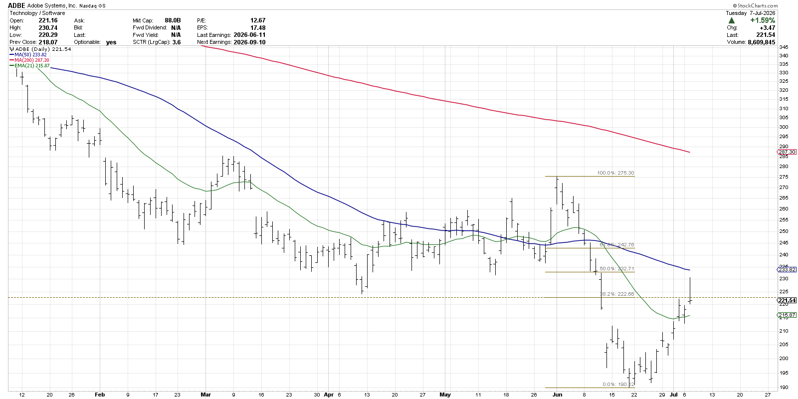 Six-month chart of ADBE with Fibonacci Retracements: Reached initial price objective