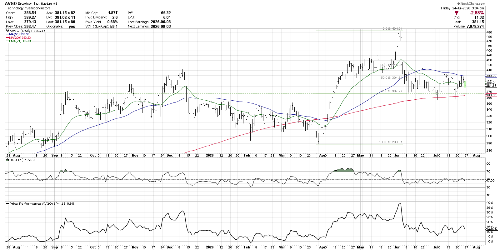 AVGO in moving average limbo trading between the 50- and 200-day moving averages