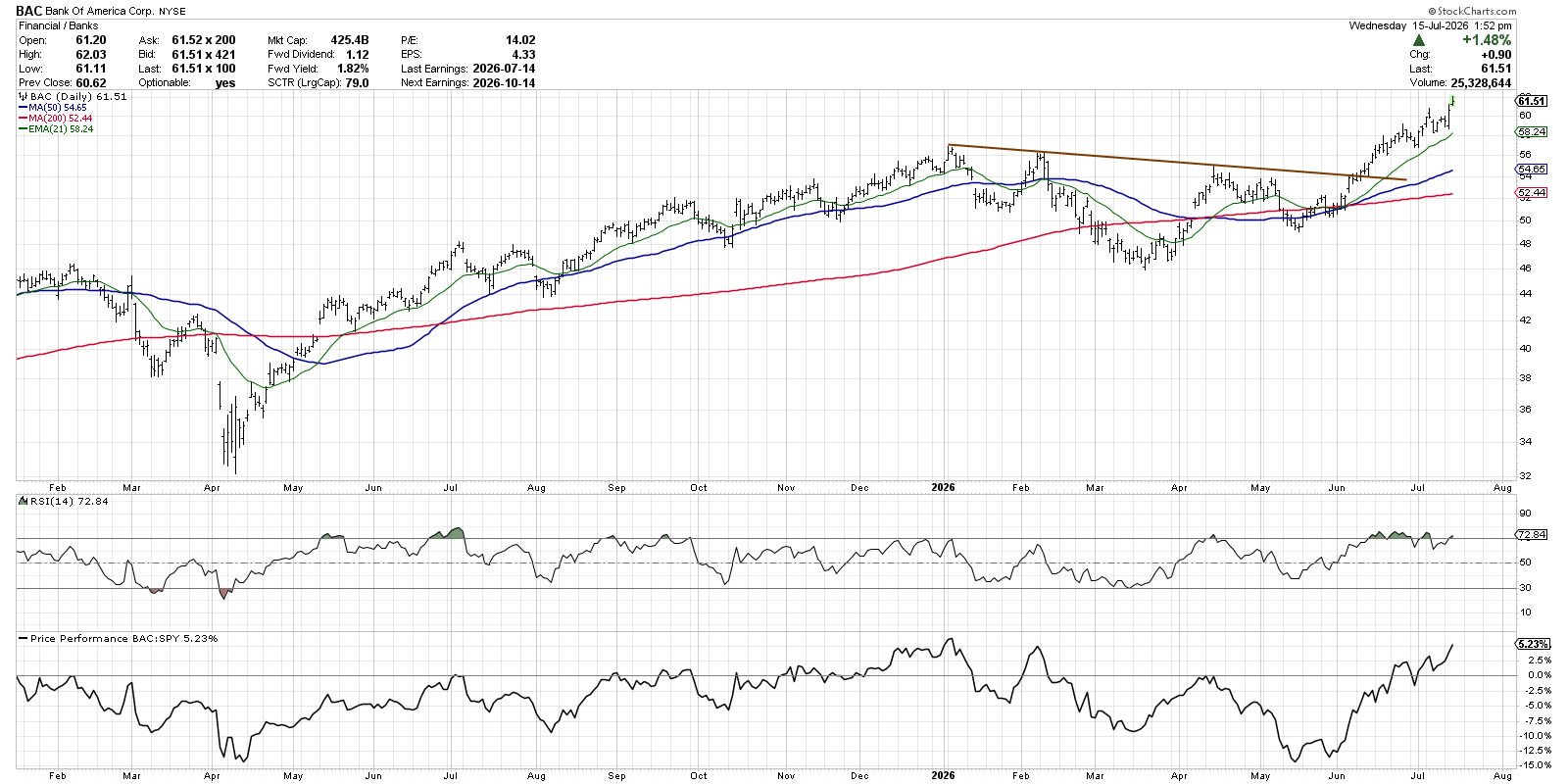 Bank of America stock price in uptrend; RSI > 60