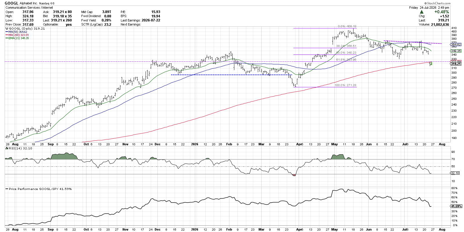 GOOGL stock price breaks below 200-day simple moving average