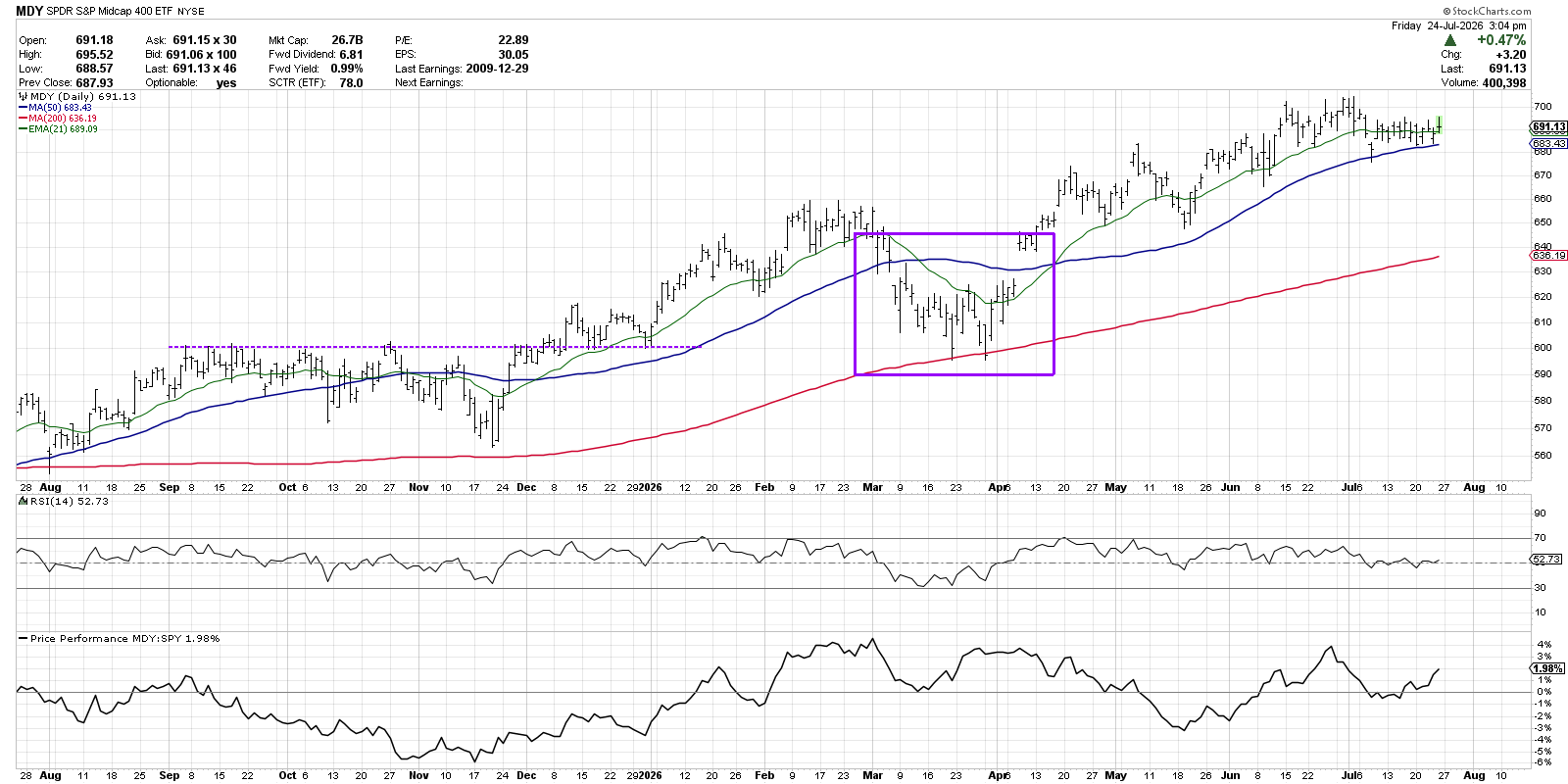 MDY back above 50-day SMA and 21-day EMA