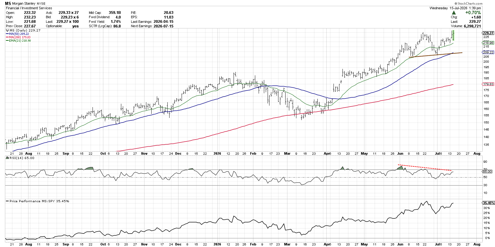 Chart of Morgan Stanley stock price: uptrend phase, monitor swing lows for confirmation