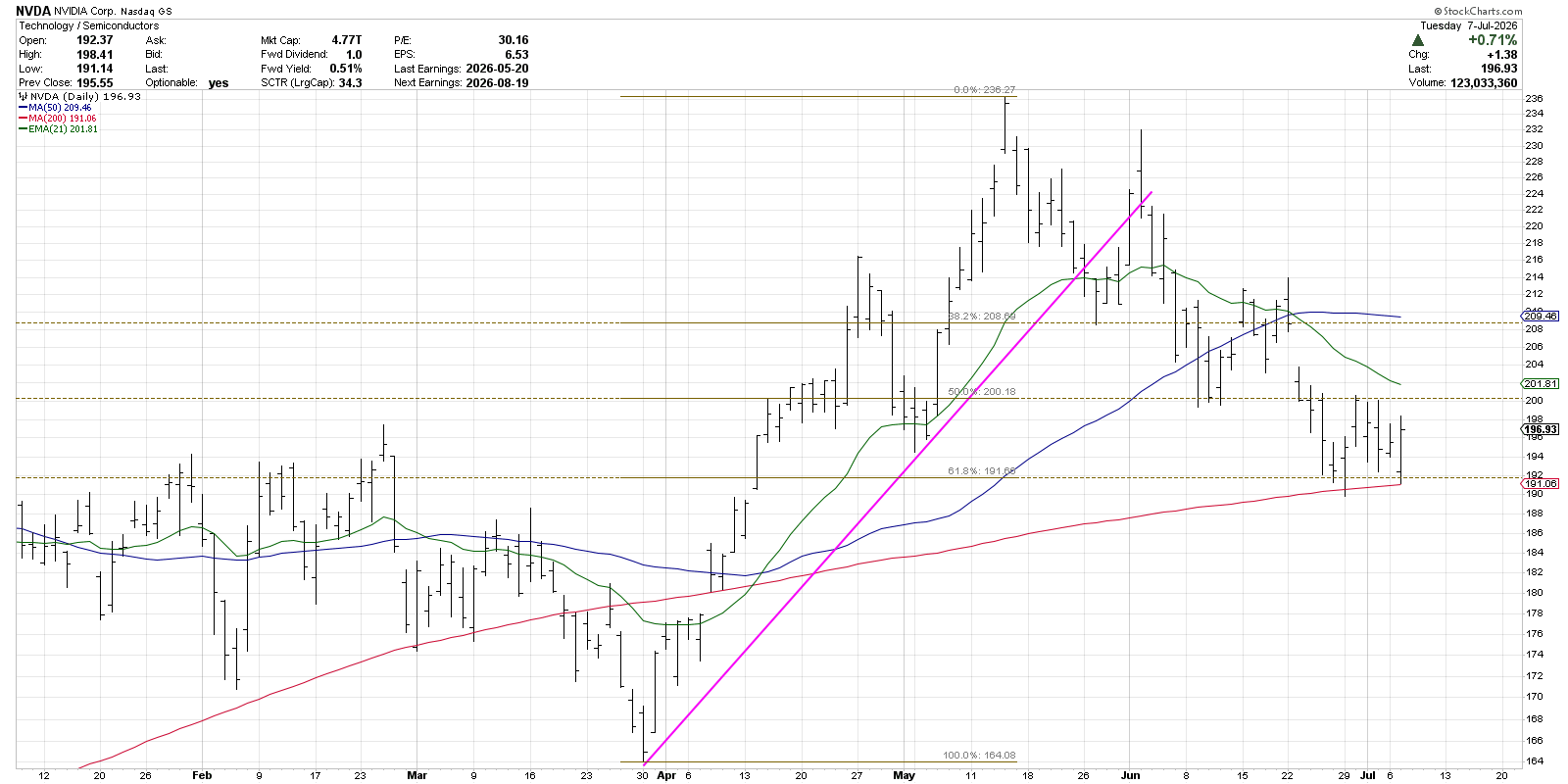 NVIDIA stock chart with Fibonacci Retracements