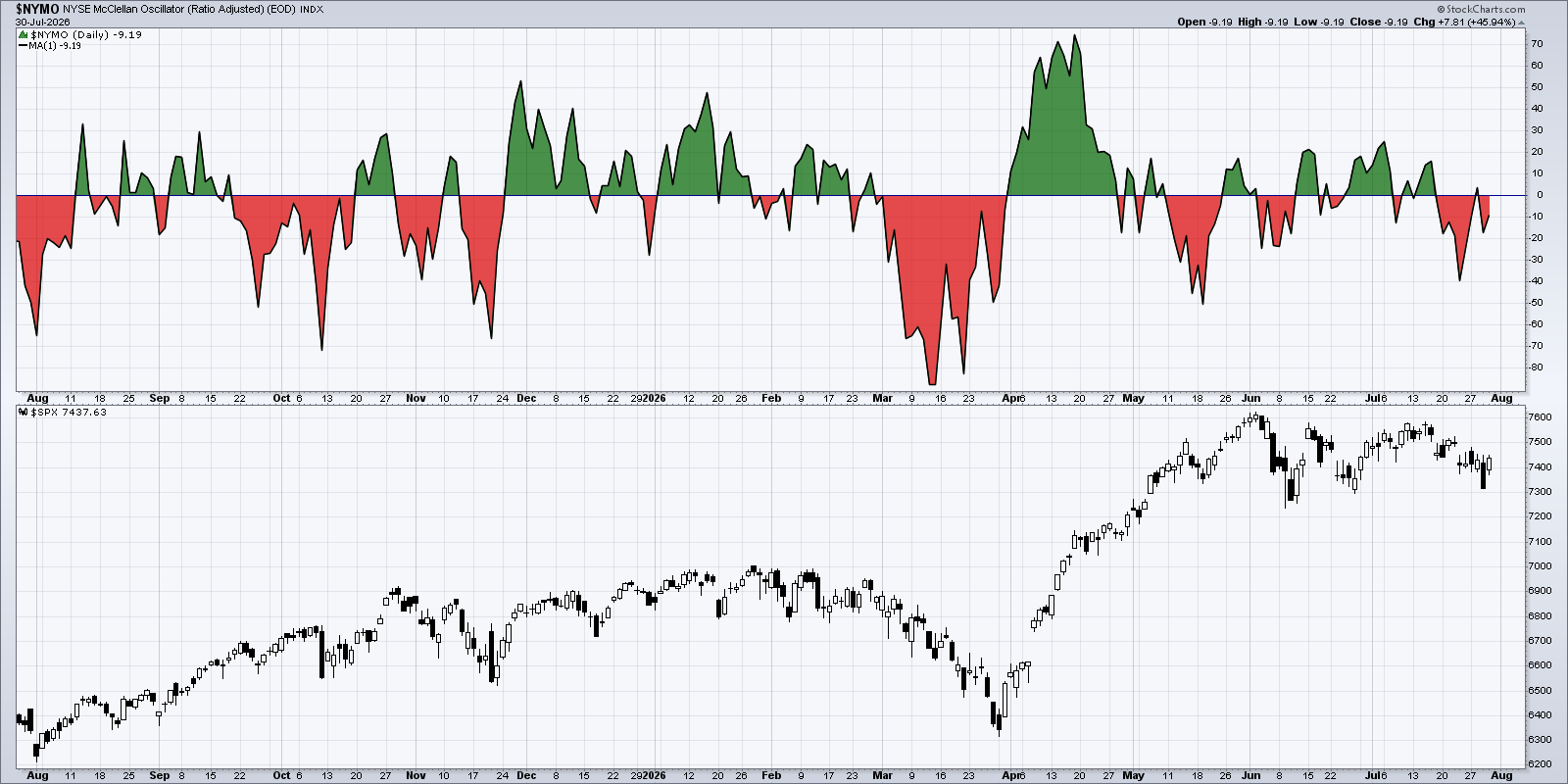 McClellan Oscillator below zero