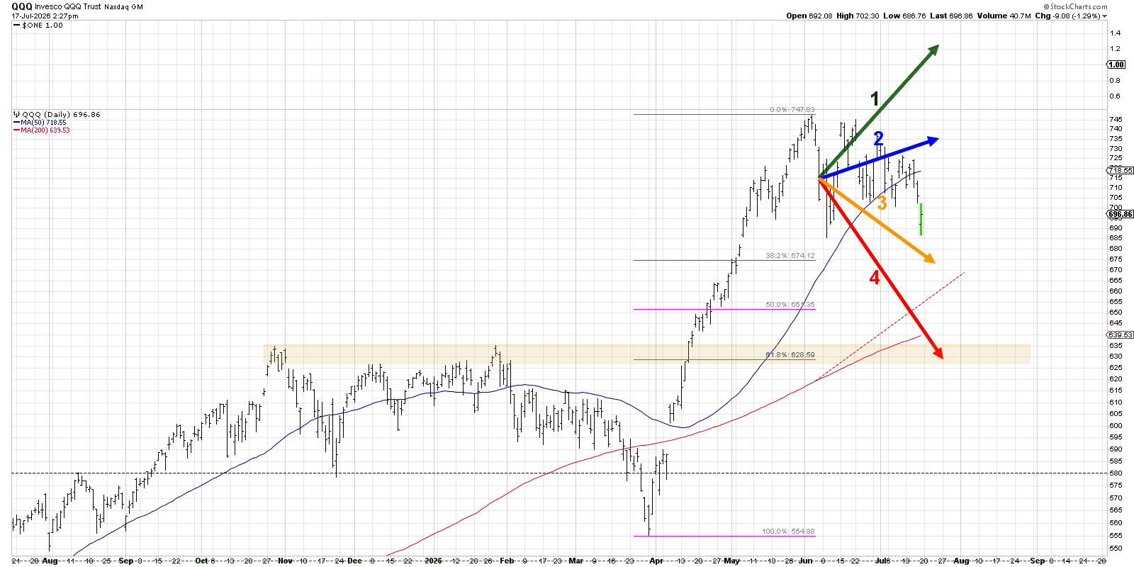 Chart of QQQ showing four possible scenarios