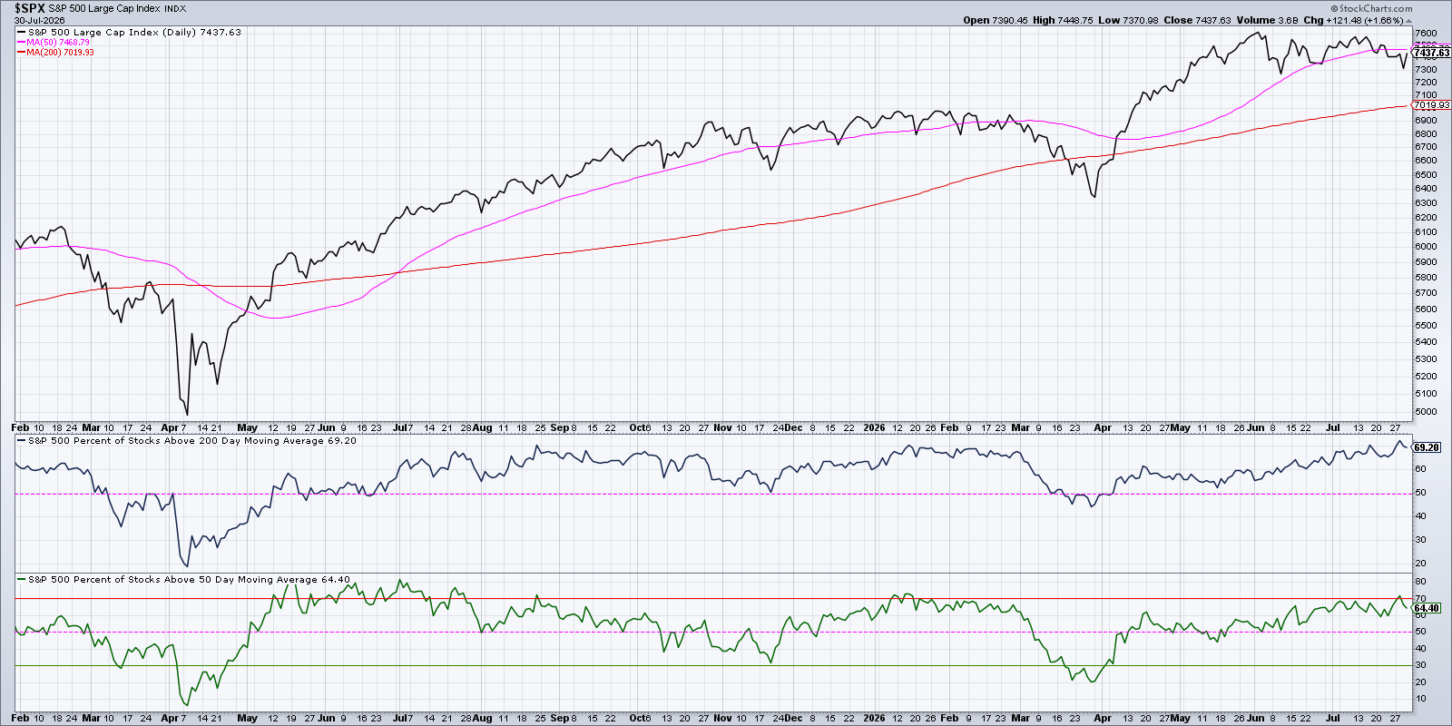 64% of S&P 500 stocks > 50-day moving average; 69% > 200-DMA