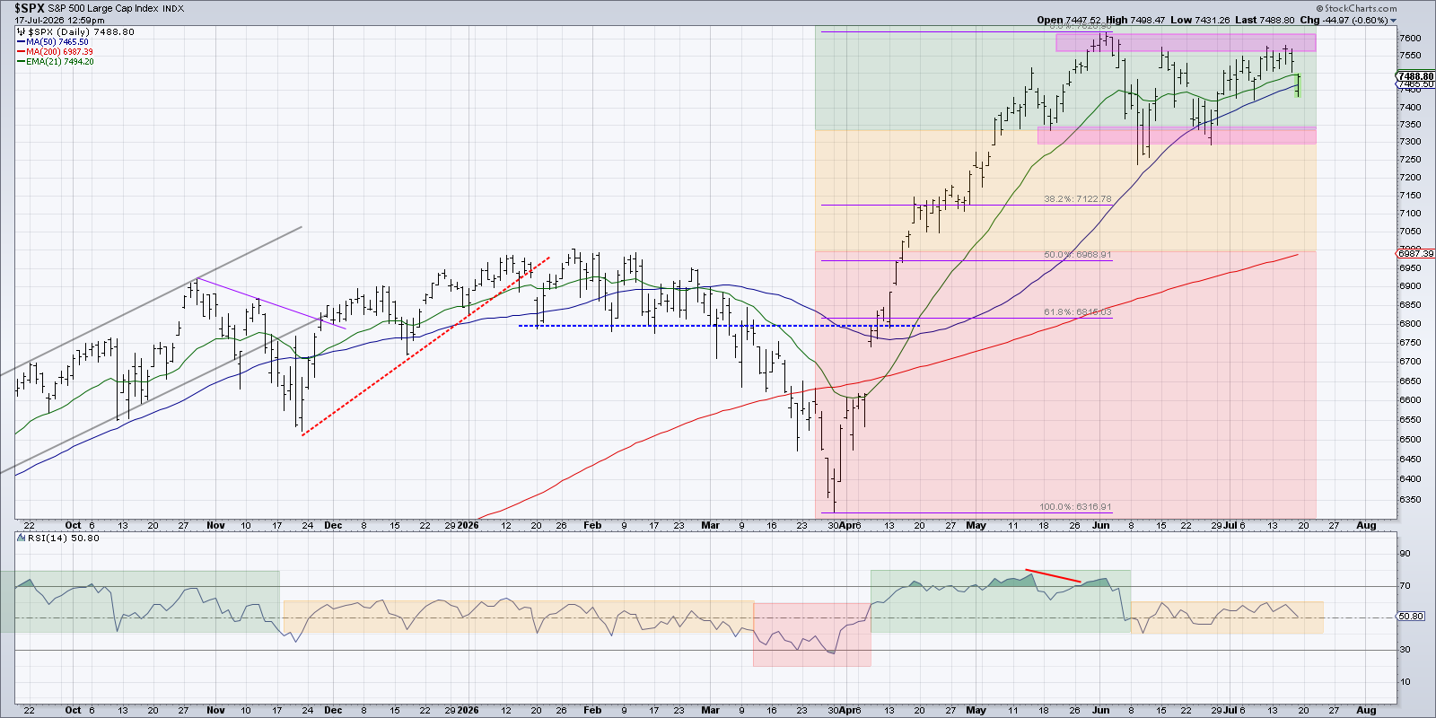 S&P 500 chart from StockCharts: basing pattern