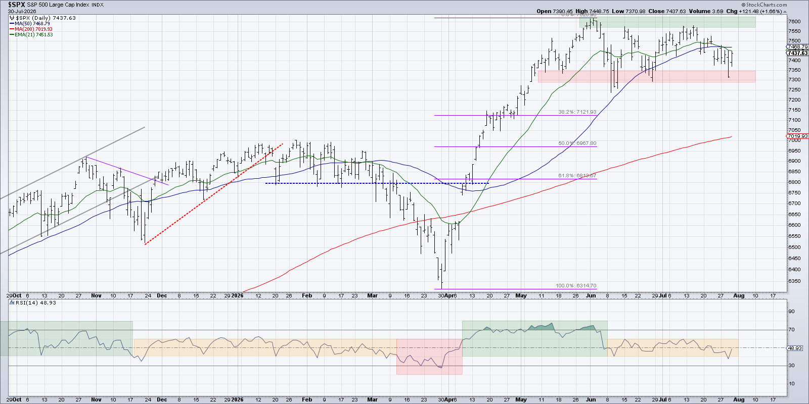 S&P 500 in consolidation phase