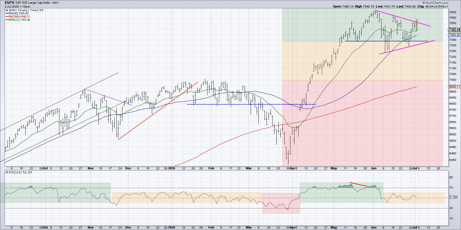 Chart of S&P 500 from StockCharts: Traffic light visualization