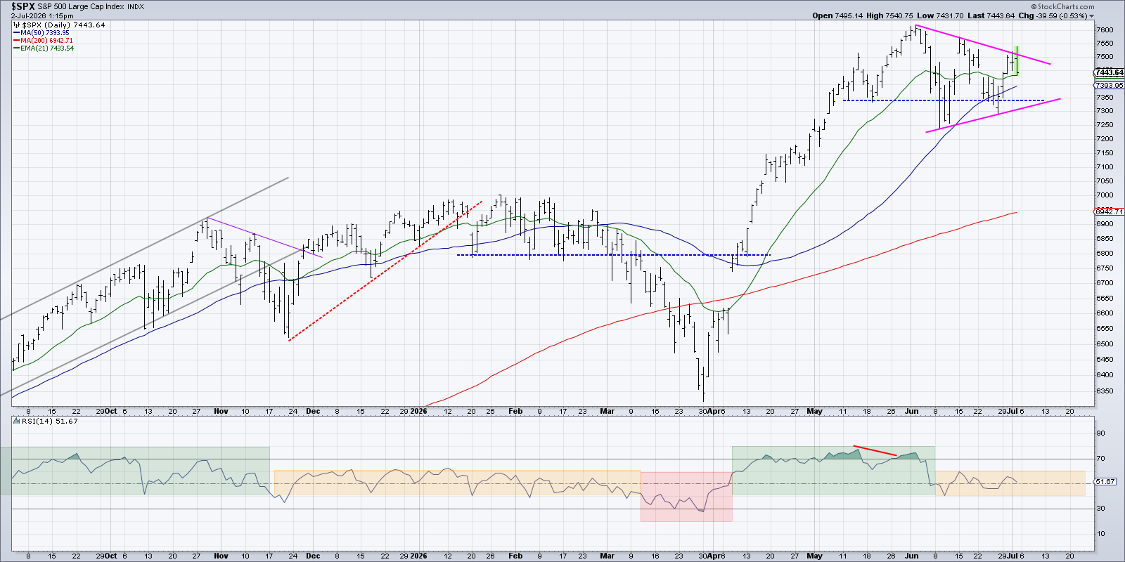 Symmetrical Triangle in S&P 500: Lower Highs and Higher Lows