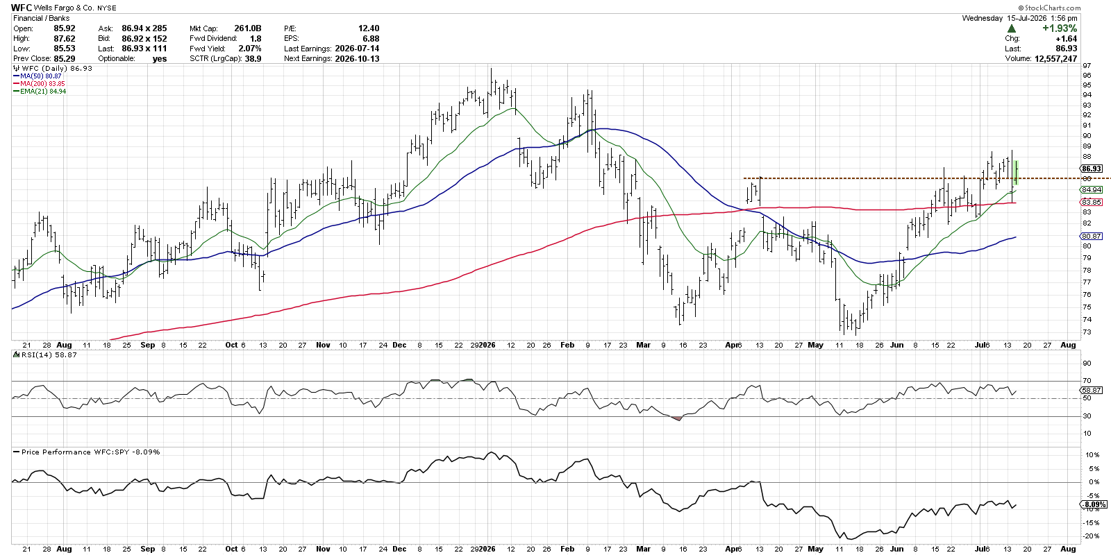 Wells Fargo stock needs positive follow-through to confirm uptrend