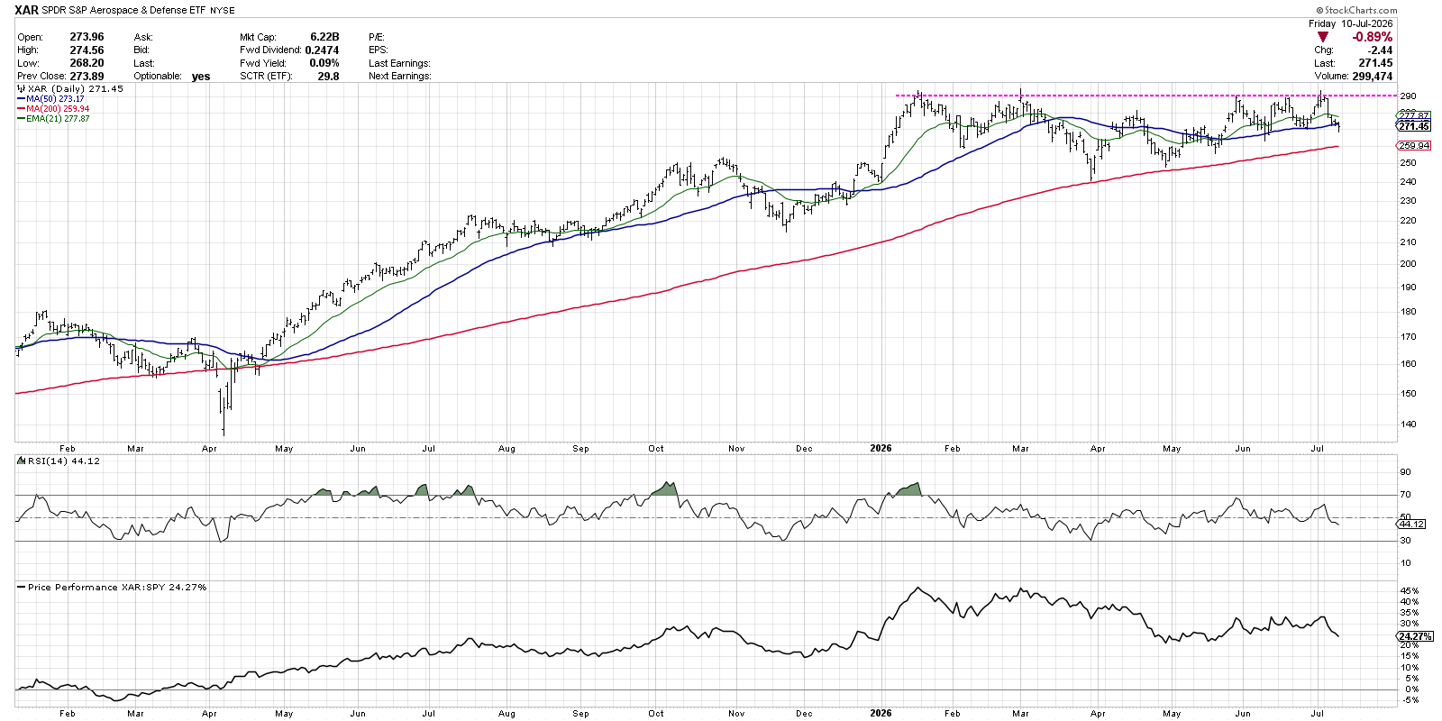 XAR In Basing Pattern: Will It Break Above $290