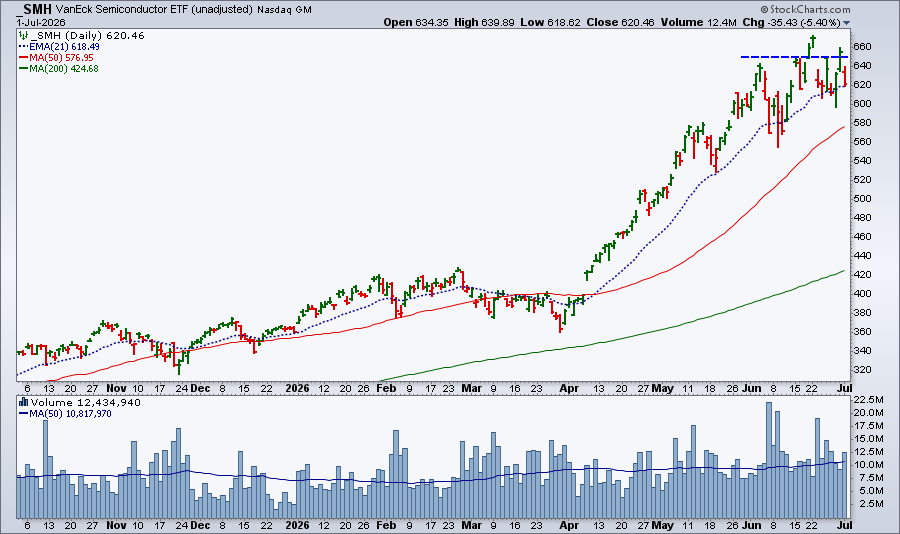 Chart of SMH from StockCharts: Semiconductors holding 21-day EMA