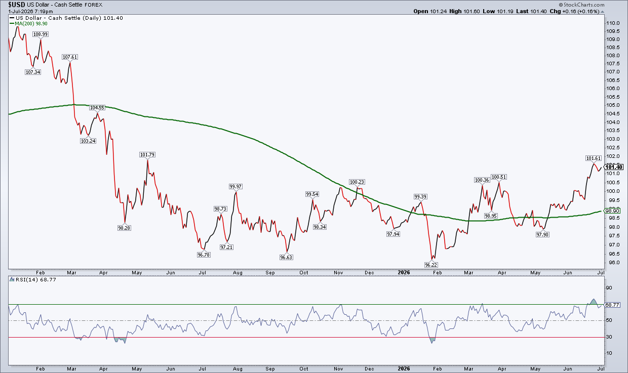 US Dollar Index chart from StockCharts: Strong NFP could push it higher