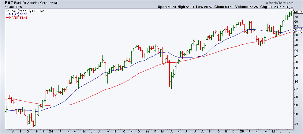 Weekly chart of Bank of America (BAC) from StockCharts: Bullish trend