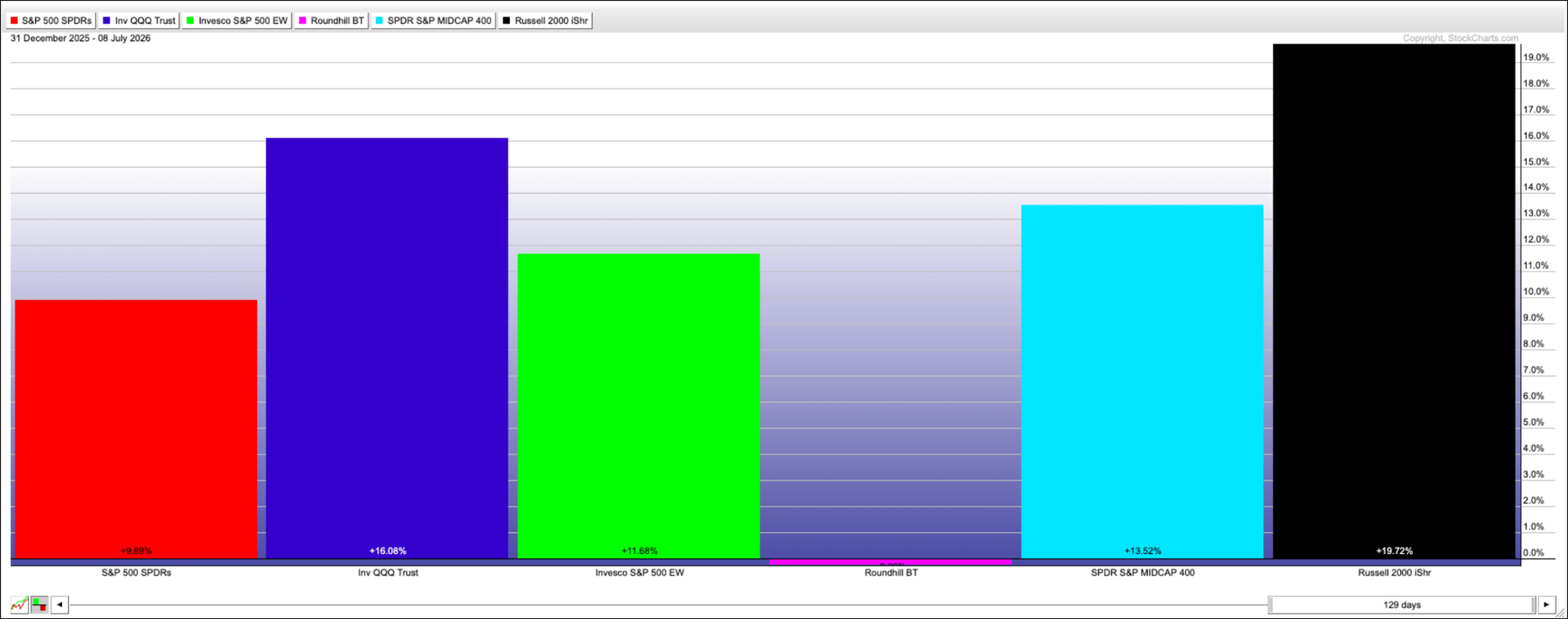 PerfChart of SPY, QQQ, RSP, MDY, IWM, MAGS Year to Date: MAGS lagging