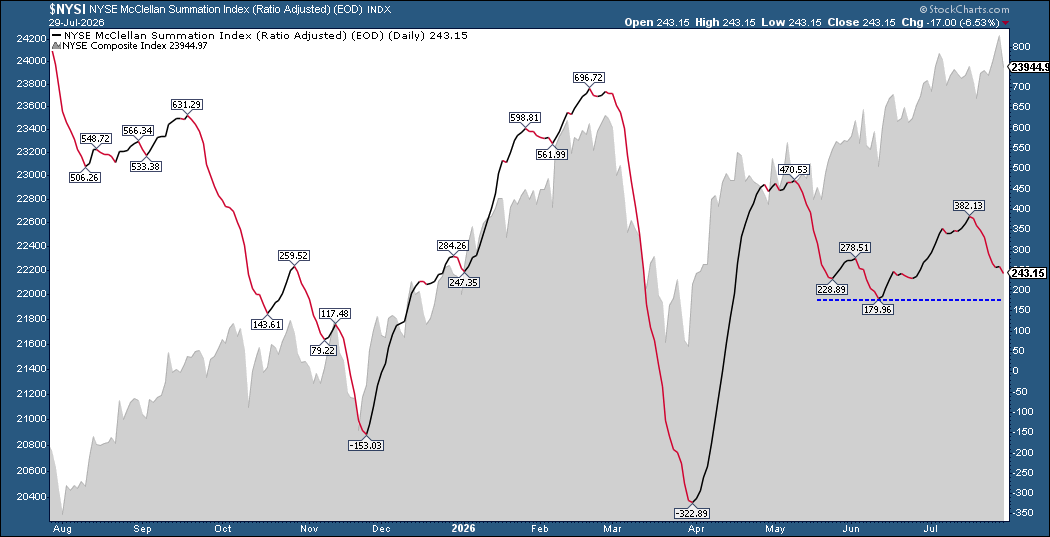 McClellan Summation Index not yet at June levels