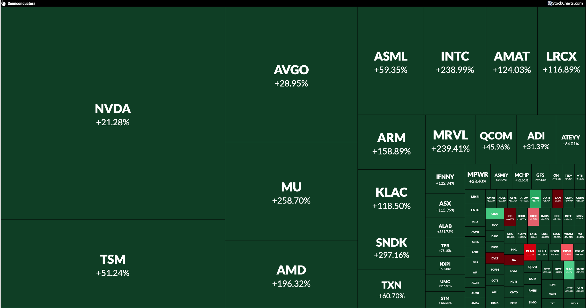 Q2 semiconductor performance using StockCharts MarketCarpets