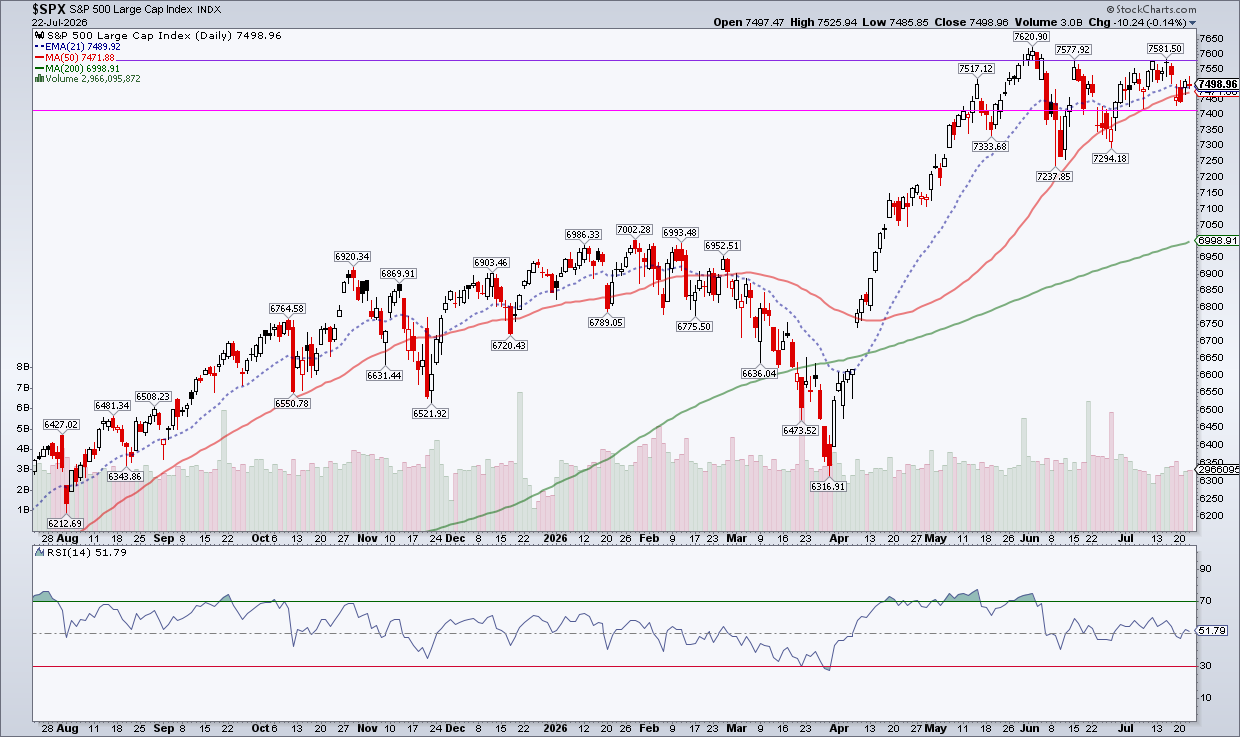 Chart of S&P 500 from StockCharts: short-term support and resistance levels
