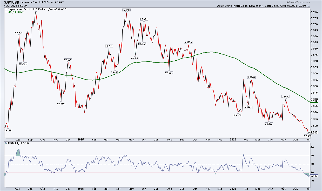 Chart of Japanese yen to U.S. dollar from StockCharts: yen weakens