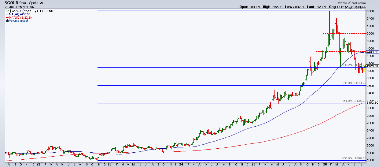 Weekly chart of spot gold: at 38.2% Fibonacci retracement level