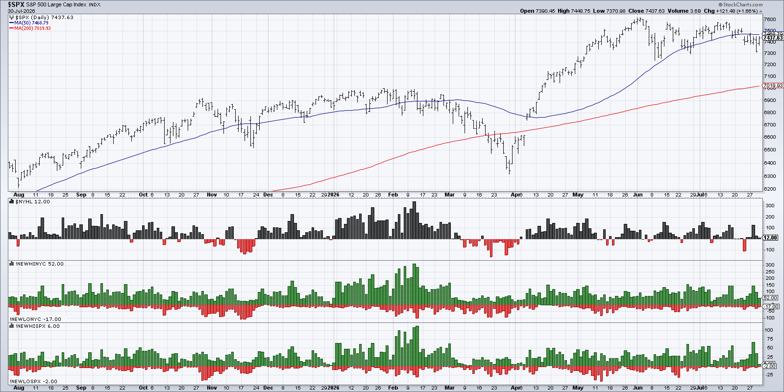 Low number of 52-week highs in the past week