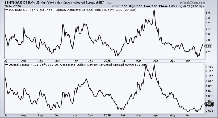 Charts of credit spreads: modest uptick in late June