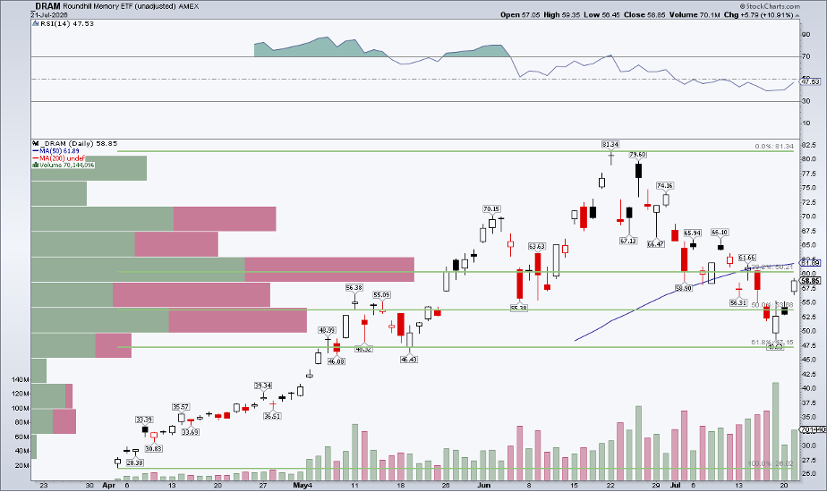 Roundhill Memory ETF DRAM loses 50-DMA, 61.8% Fib retracement