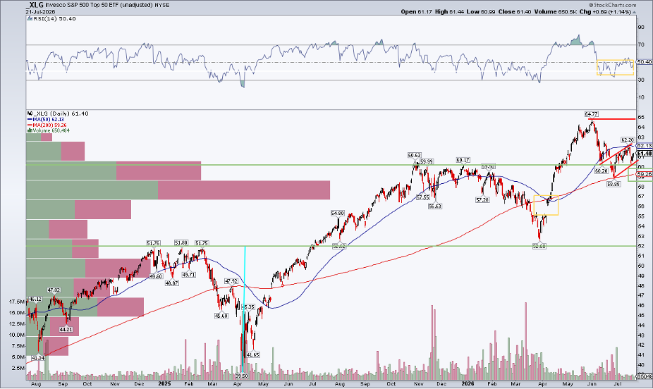 S&P 500 Top 50 ETF XLG below June high & 50-DMA, soft RSI, bear flag, lingering gap