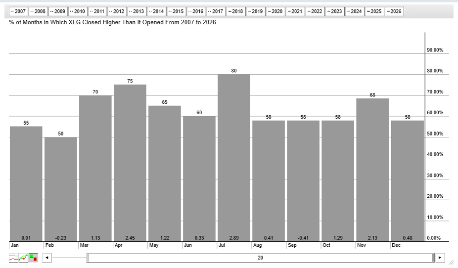 XLG spooky seasonality ahead (August to mid-October)