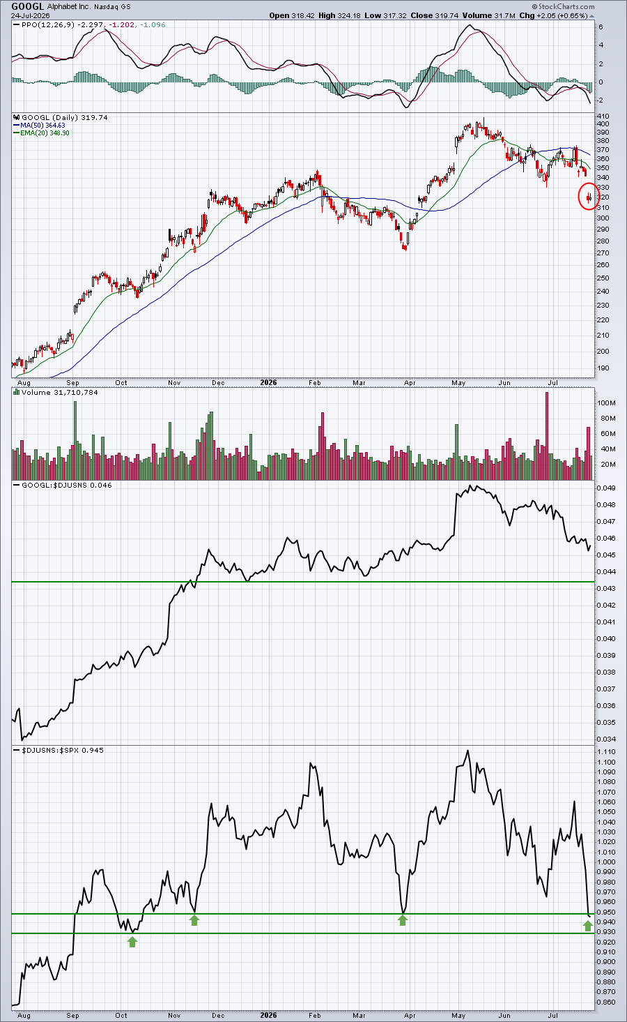 Were GOOGL earnings priced in since relative strength was strong