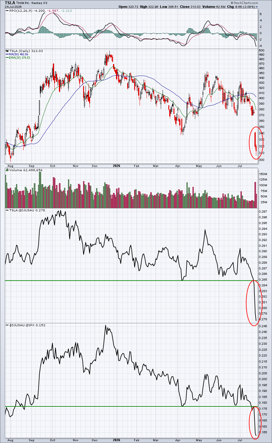 TSLA stock price showing weak relative strength ahead of earnings