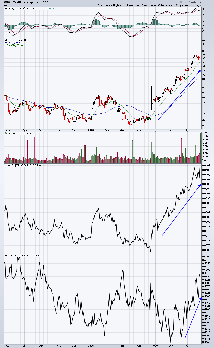 Chart of WKC showing absolute and relative strength