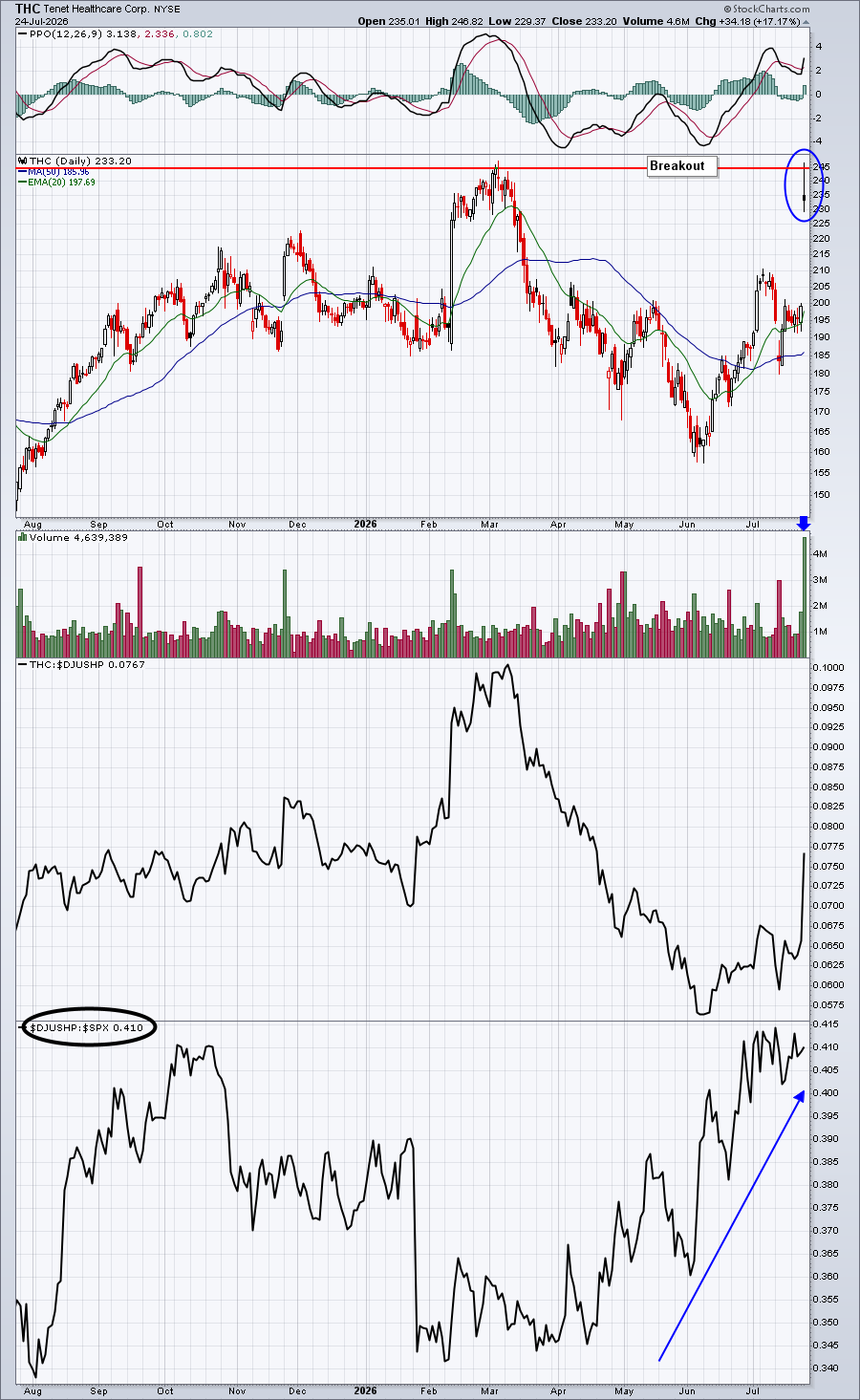 Look for THC to break above $247.21