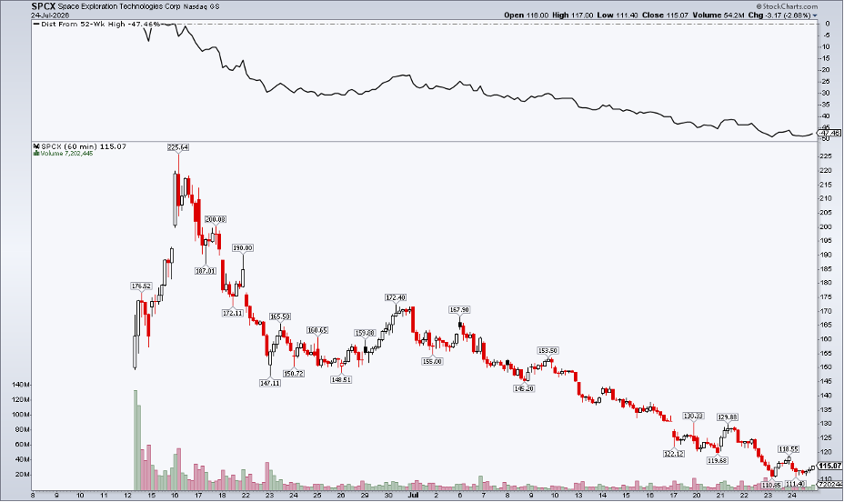 SPCX Stock Distance from High is 47.5% (hourly closing basis)