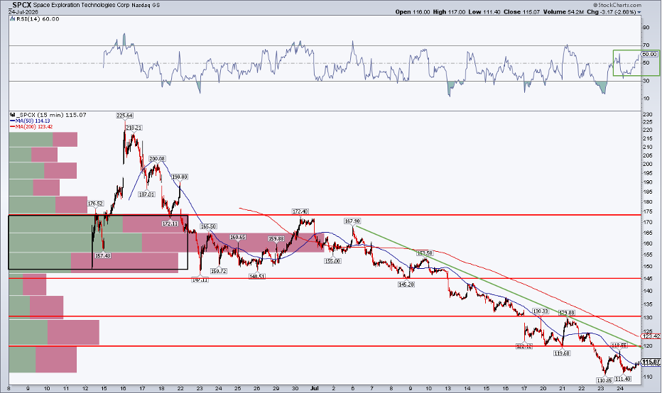SPCX stock: improved RSI, falling 200-period moving average