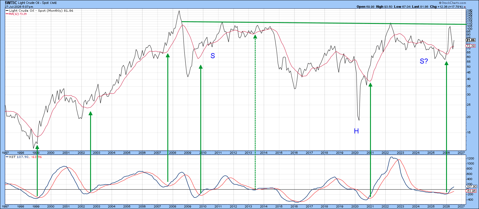 Light crude oil in trading range; breakout > $110 could mean price advances higher