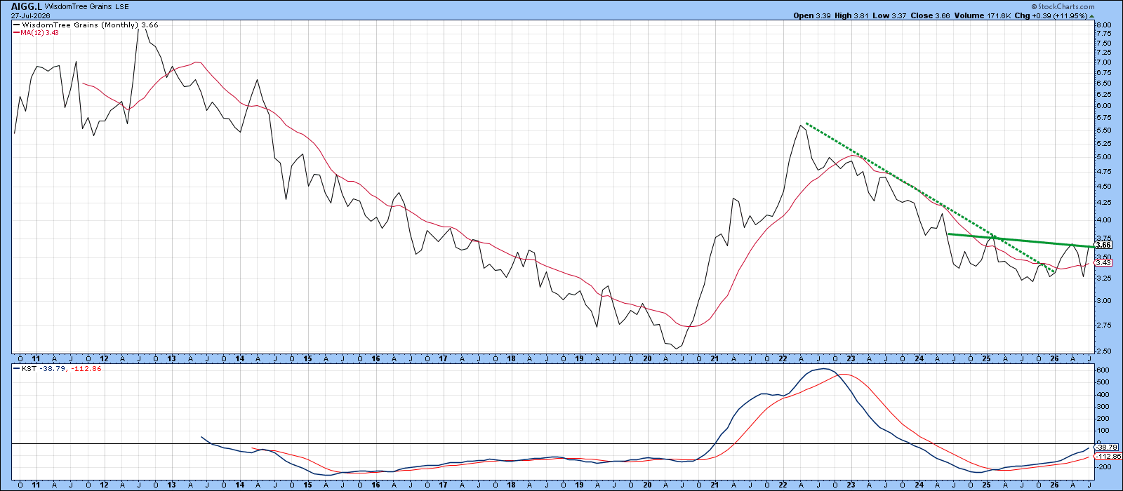 WisdomTree Grains Fund could see upside breakout