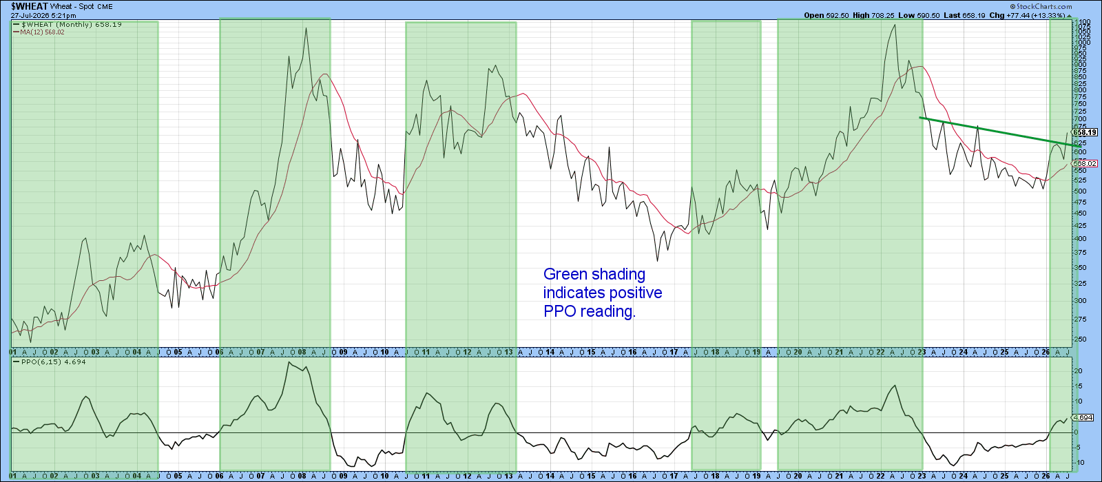 Wheat prices break out from base; PPO above zero