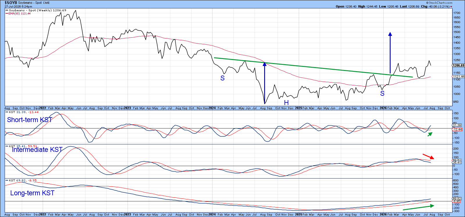 Soybeans in uptrend, reverse head & shoulders pattern, positive long-term KST