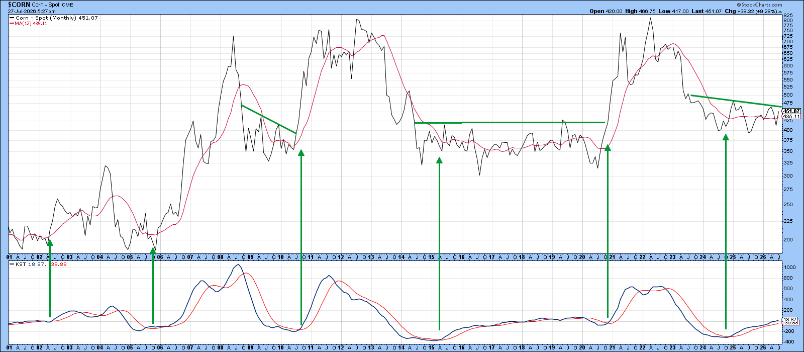 Corn in trading range; long-term KST subdued
