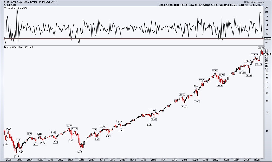 Chart of XLK from StockCharts: worst month wince 2022, -10.2%