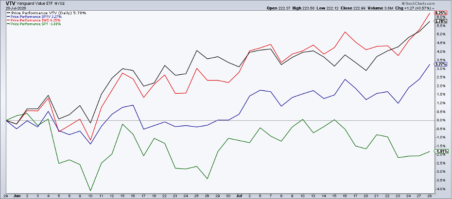 Value ETF performance: IWD, VTV, SPYV post big June-July gains